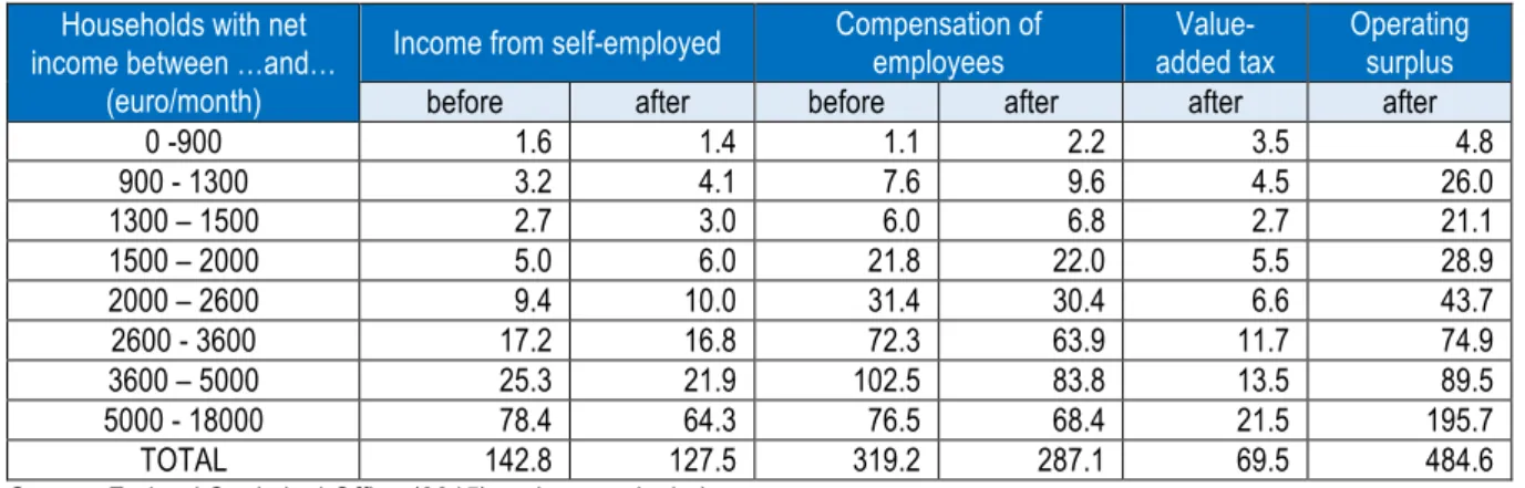 Table 5. Incidence of components of value added before and after distribution (bill. euro/year)  Households with net 