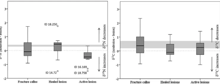 Table 1). Additionally, median δ 15 N increases and δ 13 C decreases in active lesions, while in healed lesions δ 15 N decreases and δ 13 C slightly increases.