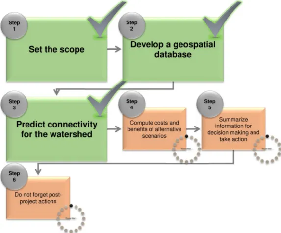 Figure 2. General workflow for prioritizing dam removal. Steps 1–3 are addressed in this study, while steps 4–6 correspond to ongoing research.