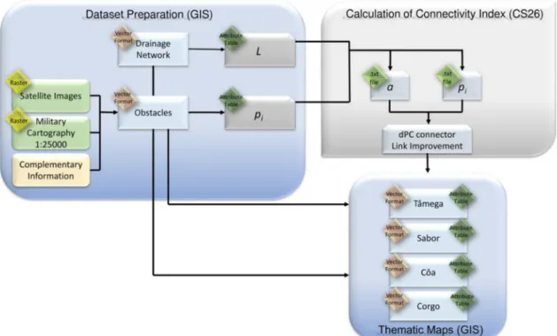 Figure 3. Workflow used to calculate connectivity indicators.