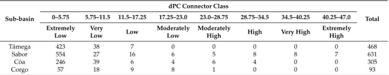 Table 2. Distribution of habitat patches per dPC connector classes (confirm ranges in Figure 5).