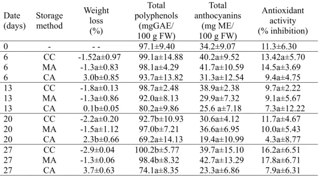 Table 1. Weight loss, total polyphenolics, total anthocyanins, and antioxidant activity of 