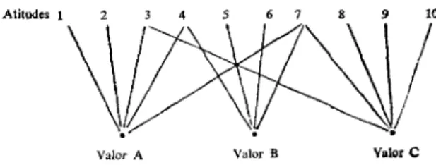 Fig.  1  -Relações  entre  valores  e  atitudes 
