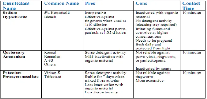 Table 1 - Some basics about common shelter disinfectants (from Spindle &amp; Makolinksi, 2008, p