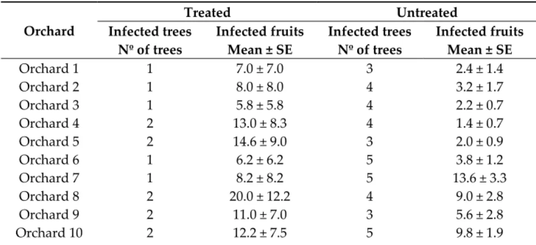 Table 1. Mean values ± standard error (SE) (per plot) of infected fruits (50 fruits per tree) and number  of infected trees per orchard in Treated and Untreated orchards
