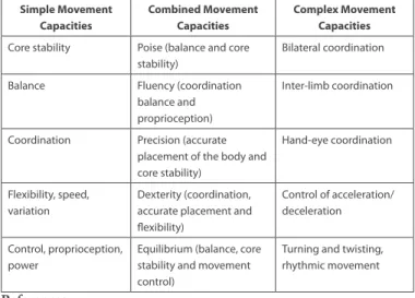 Table 1. Summary of movement capacities underlying physical  literacy. Movement Assessment Batteries are insensitive to several of  these capacities