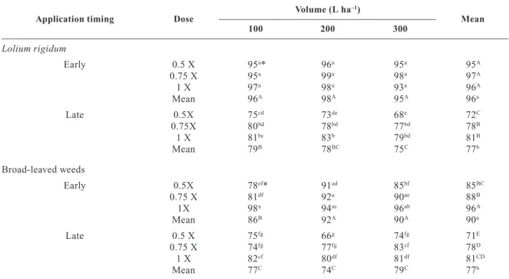 Table 2. Effect of herbicide doses and application volumes on the efficacy (%) of the treatments to contorl Lolium rigidum and broad-leaved weeds for two application timings (3 years’ average)