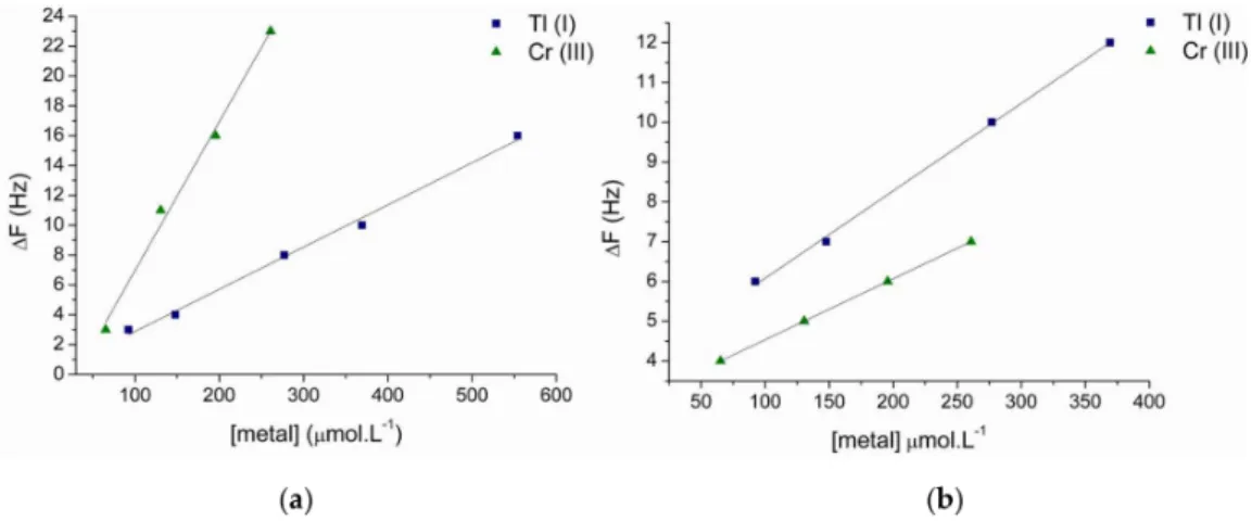 Figure 7. Response of the sensor to Tl + (blue) and Cr 3+ (green) based on: (a) NCTPP-Si and (b) NCTPP-Si-Py + .