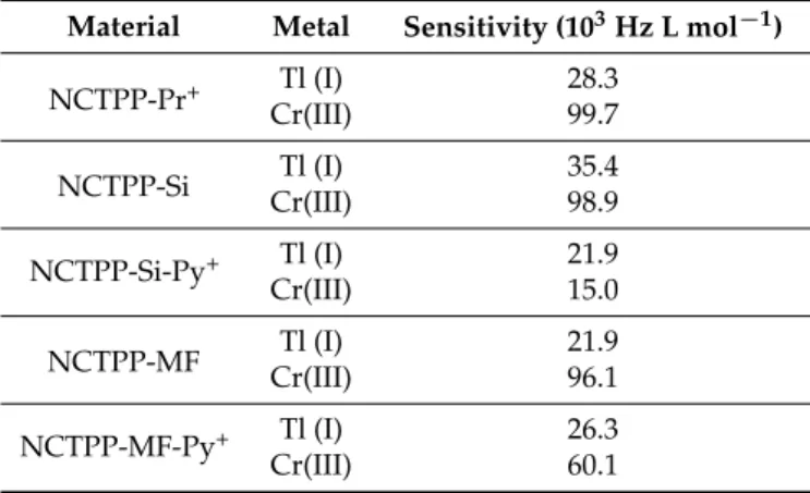 Table 1. Summary of all the sensors sensitivity for each metal.
