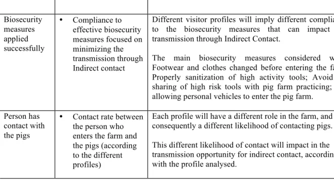 Table 2 - List of information needed to characterize risks associated with the transmission of ASF  between WB and DP through indirect contact, as well as a description of these risks in Sweden