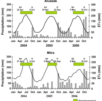 Fig. 1 – Monthly precipitation (mm), and monthly reference evapotranspiration rate (mm), for the period of 2004–2006.