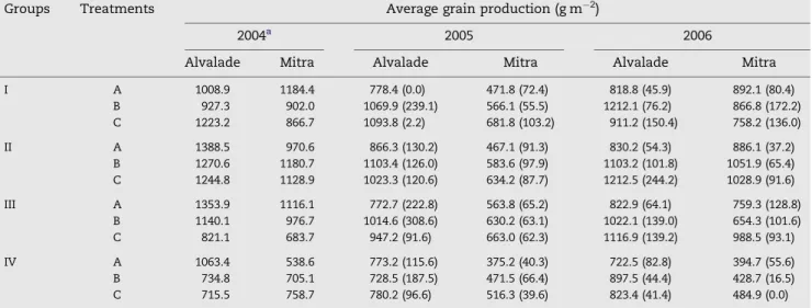 Table 3 – Total amount of salt (Na + ), and nitrogen (N) applied in Alvalade (Alv.) and Mitra (Mit.), in each group and treatment (Tr.), during the three irrigation seasons of the experiment.