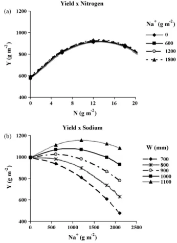 Fig. 3 – Grain production curves with decreasing returns to nitrogen (a), and to sodium (b), at Alvalade