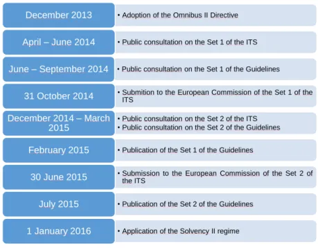 Figure 1: Solvency II regime timeline  Source: EIOPA 