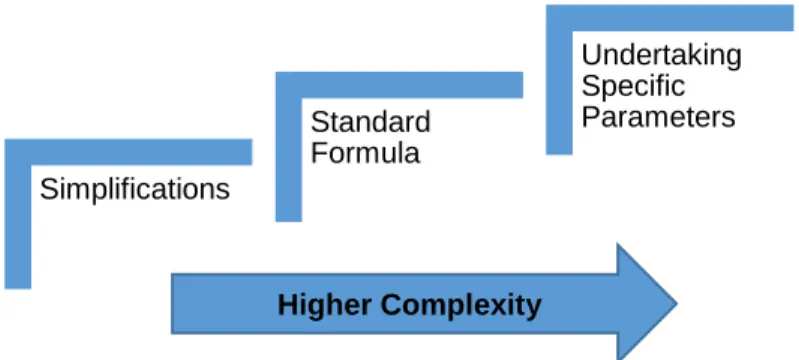 Figure 2: Relation between SF, Simplifications and USP Higher Complexity SimplificationsStandard FormulaUndertaking Specific Parameters 
