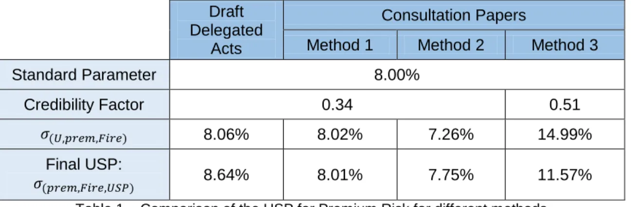 Table 1 – Comparison of the USP for Premium Risk for different methods 