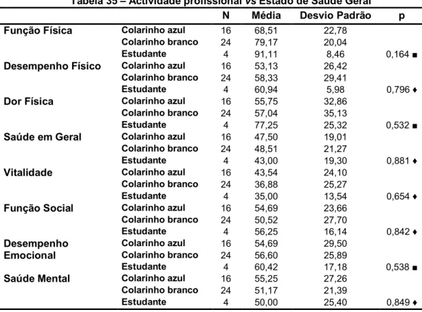Tabela 35 – Actividade profissional vs Estado de Saúde Geral N Média Desvio Padrão p Função Física Colarinho azul 16 68,51 22,78