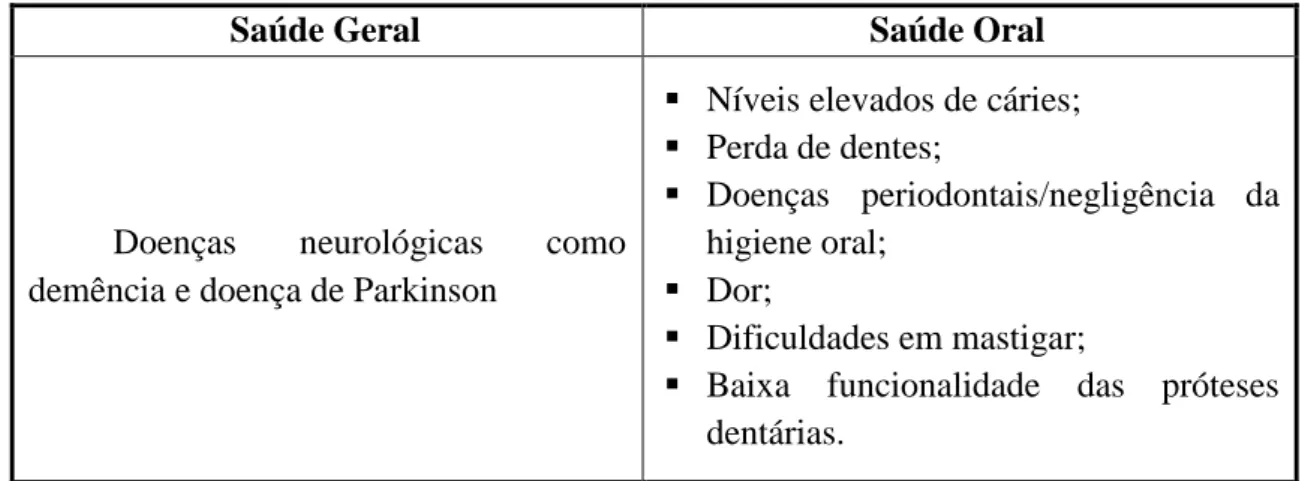 Tabela 1 – Associações entre Saúde Geral e Saúde Oral 