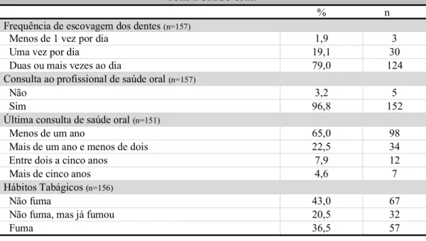 Tabela 3: Distribuição da amostra segundo os comportamentos relacionados  com a saúde oral.