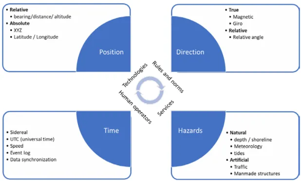 Figure 3- The basic elements of navigation. 