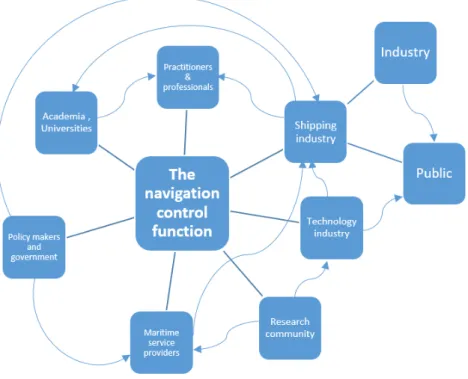 Figure 5 - Framework of the Stakeholders related to the topic of the research. 