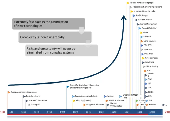 Figure 6 - Time line visualization of the trend in maritime navigation technologies and techniques