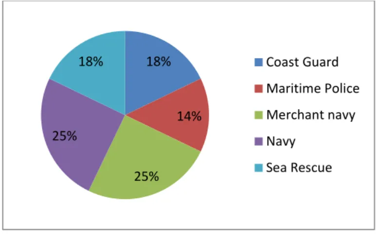 Figure 14 - Sampling distribution of the participants. 