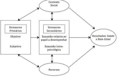 Fig. 1. Modelo do Stress do Cuidador de Zartit &amp; Edwards 