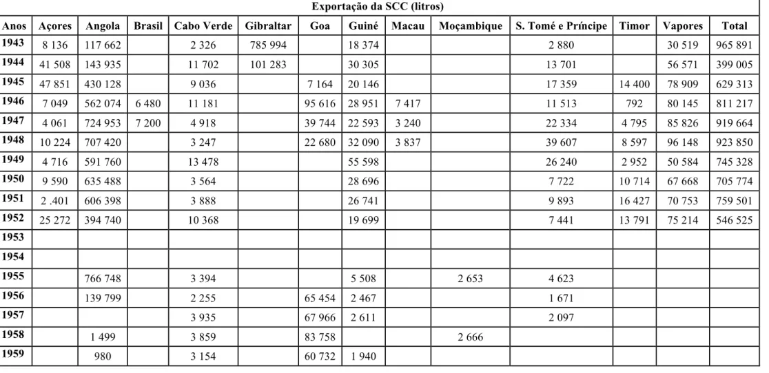 Tabela 1: Exportação da Sociedade Central de Cervejas entre 1943-1959: