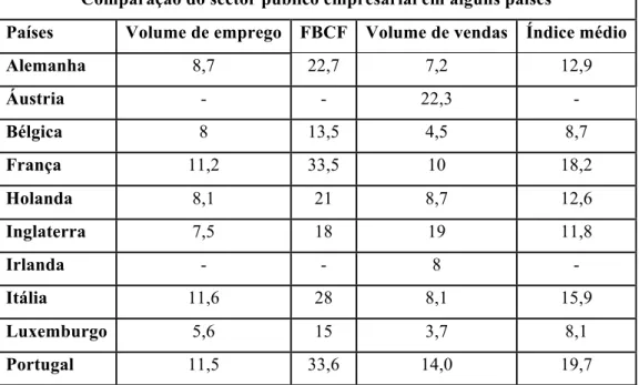 Tabela 2: Evolução do Sector Público Empresarial do Estado em Portugal e em alguns países da  Europa 