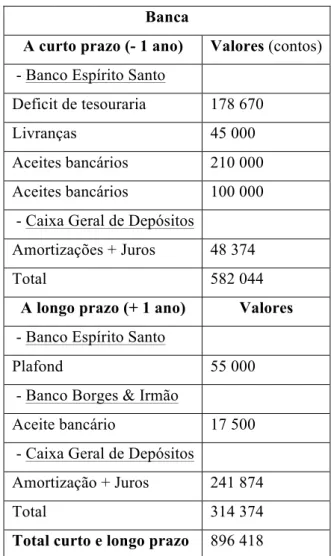 Tabela 1: Dívidas da Sociedade Central de Cervejas  