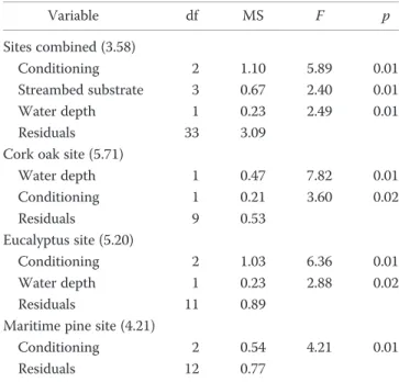 Table 1. Final distance-based redundancy analysis models (db-RDA) for macroinvertebrates on wood treated with no, soil, or water conditioning at all sites combined (analysis strati ﬁ ed by site) and separately for each site