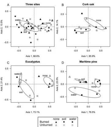 Table 2. Output of similarity percentages analysis at the cork oak site showing taxa responsible for 90% of the overall average dissimilarity between the macroinvertebrate communities on wood with no or soil conditioning