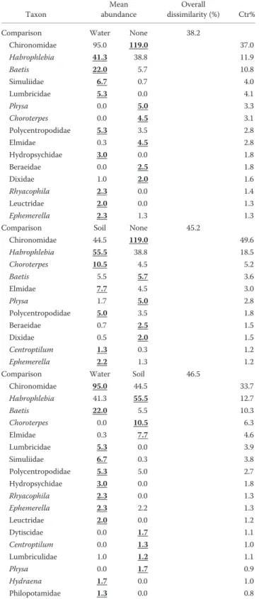 Table 4. Output of similarity percentages analysis at the mari- mari-time pine site showing taxa responsible for 90% of the overall average dissimilarity between the macroinvertebrate  communi-ties on wood with no, water, or soil conditioning