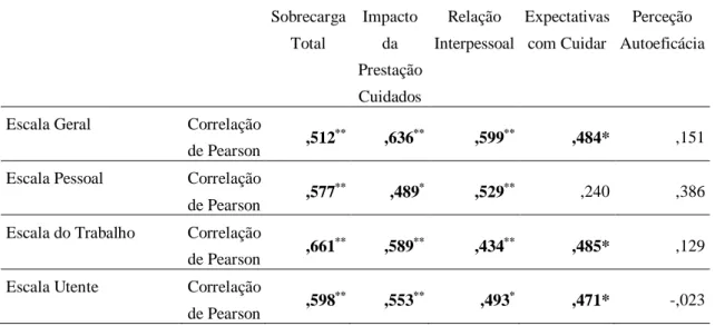 Tabela 13- Correlação de Pearson entre Sobrecarga (ESC) e Burnout (COPENHAGEN) 