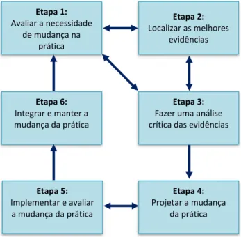Figura 1. Esquema do Modelo para Mudança da Prática Baseada em Evidências 