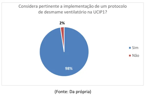 Gráfico 6. Opinião da equipa relativamente à pertinência da implementação de um protocolo de  desmame ventilatório na UCIP 1 