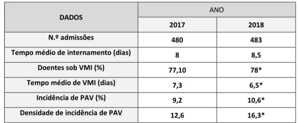 Tabela 2. Dados da UCIP 1 sobre a população de doentes internados (2017/2018) 