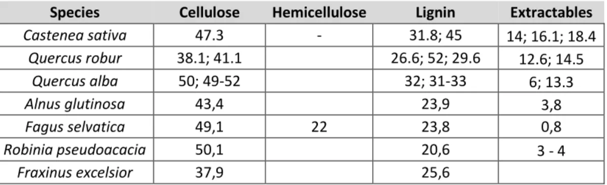 Table 1. Wood chemical compositions from different species (% of dry weight) (Canas and Caldeira, 2015)  Species  Cellulose  Hemicellulose  Lignin  Extractables 