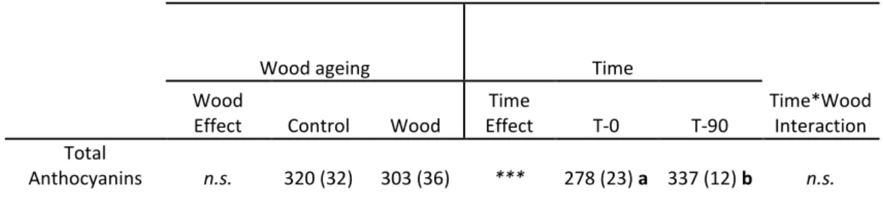 Table 5. Effect of wood stage and time on Total anthocyanins concentrations (mg/L) of wines 