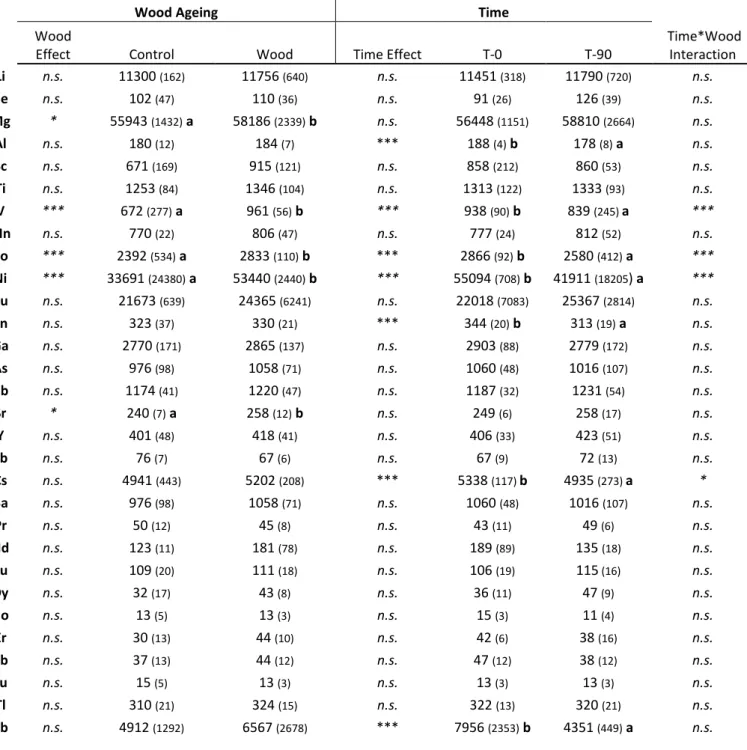 Table 9. Effect of wood stage and time on multi-elemental composition  