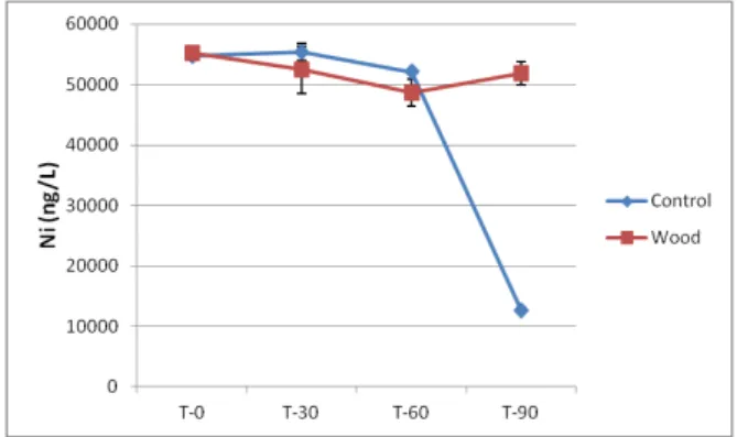 Figure  8.  Evolution  of  Al  (mg/L)  in  Control  and  Wood  over time  