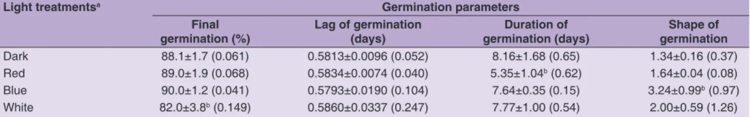 Table 1: Means±SE of germination parameters of seeds of subterranean clover ‘Seaton Park’ treated when dry with constant dark  or with constant red, blue or white light and incubated in constant dark (dry seeds experiment)