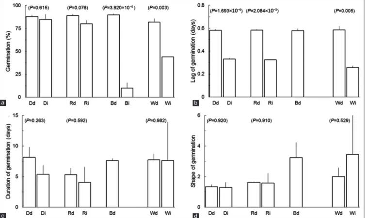 Fig 2. Effects of constant dark (D), or of red (R), blue (B) or white (W) light treatments done to dry (d) or imbibed (i) seeds of subterranean clover 
