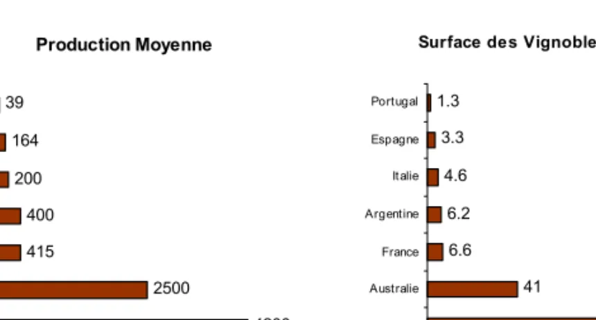 Figure 2 - Comparaison entre la viticulture portugaise et celle d’autres pays 