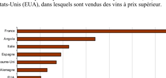 Figure 6 - Les 10 principaux marchés d’exportation de vin en 2002-   (sauf le porto et le madère) en volume 