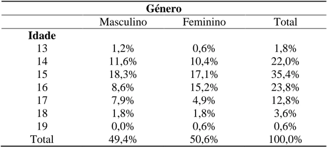 Tabela 1: Idade e Género dos participantes  Género 
