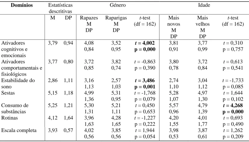 Tabela 4: Medidas de tendência central e dispersão e análise das associações entre  os resultados da EHSA e os dados sociodemográficos (género e idade) 