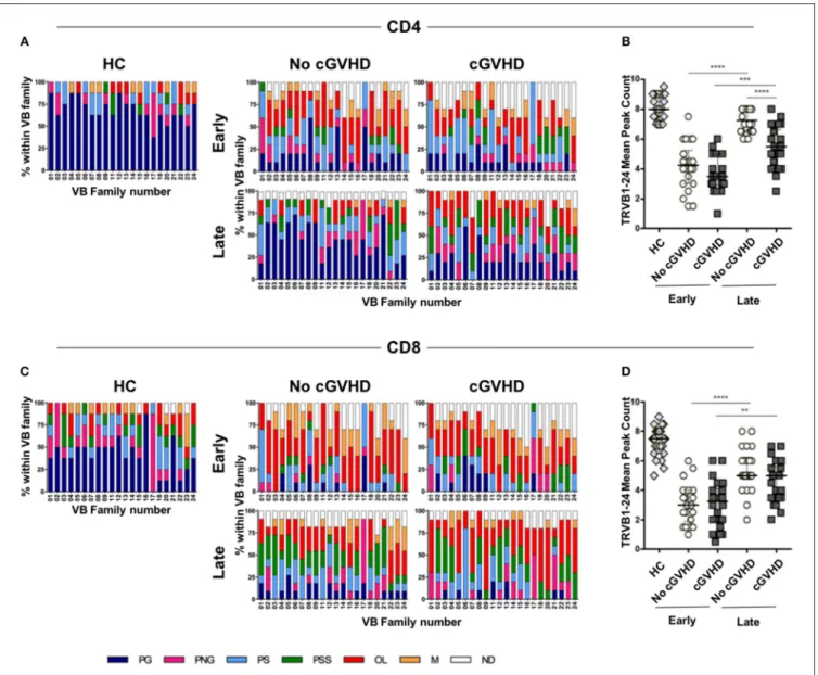 FIGURE 6 | TCR repertoire analysis in HSCT patients and controls. TCRVB diversity analysis was performed on purified CD4 and CD8 T cells from healthy controls (HC) and patients with (cGVHD) and without cGVHD (No cGVHD)