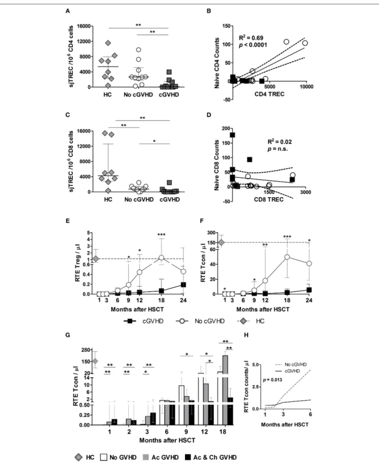 FIGURE 7 | sjTREC content and RTE analysis post-HSCT. sjTRECs were quantified in purified CD4 (A) and CD8 (C) T cells at months 9 and 12 post-HSCT